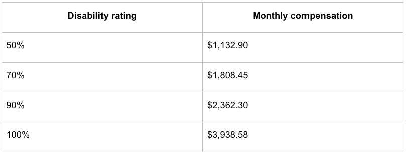 VA Disability Back Pay Explained.png