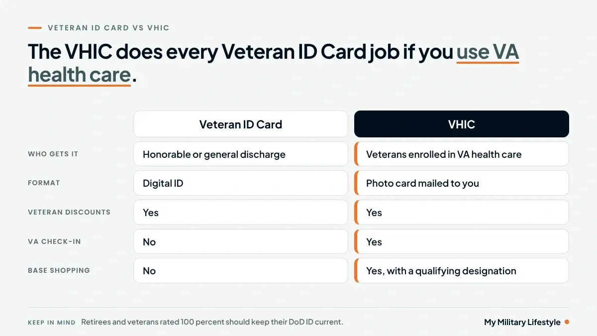 Veteran ID card vs VHIC comparison showing who can get each card, its format, and whether it works for veteran discounts, VA check-in, and on-base shopping