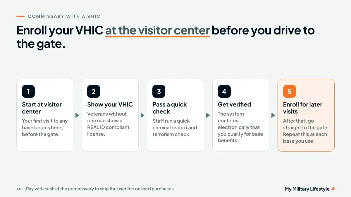 Steps for veterans who want to shop at the commissary with a VHIC: start at the visitor center, show the card, pass a background check, get verified, and enroll for later visits